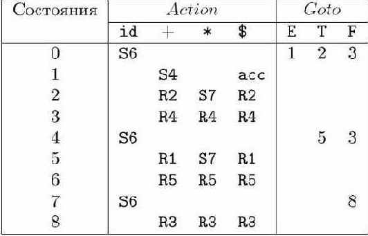  LR(1)-