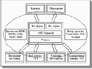 .NET     -   